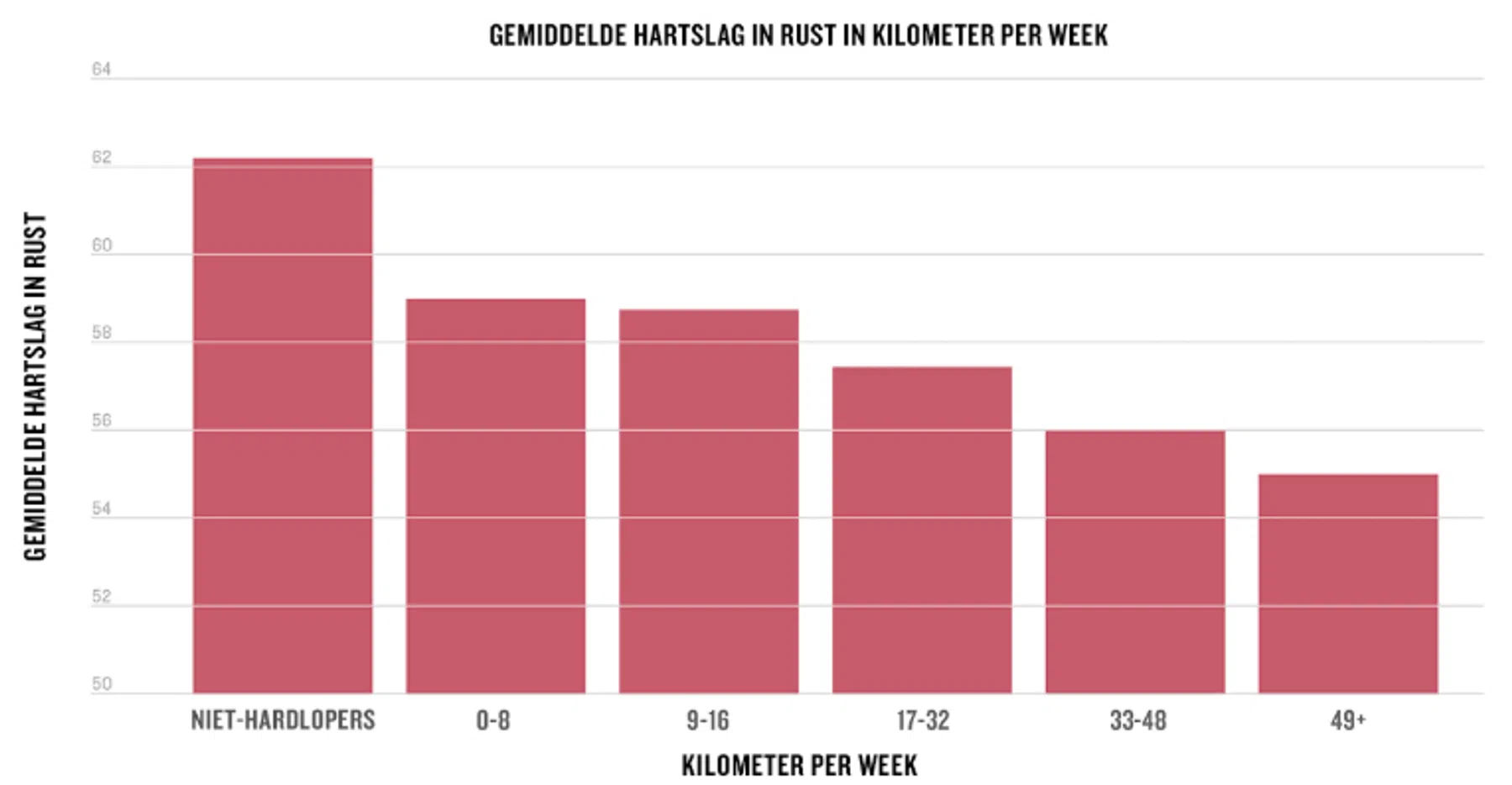 rusthartslag naar weekvolume